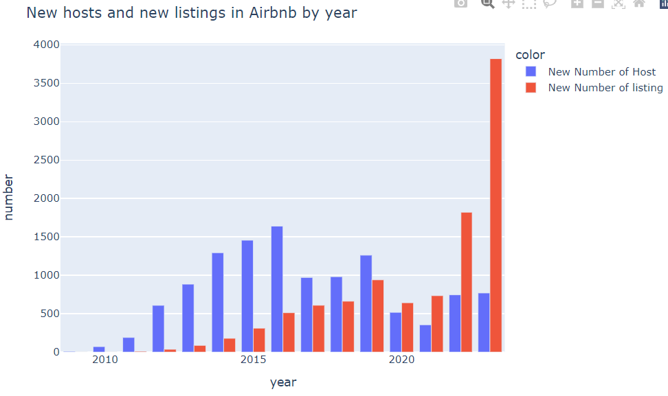 New hosts and new listings in Airbnb by year